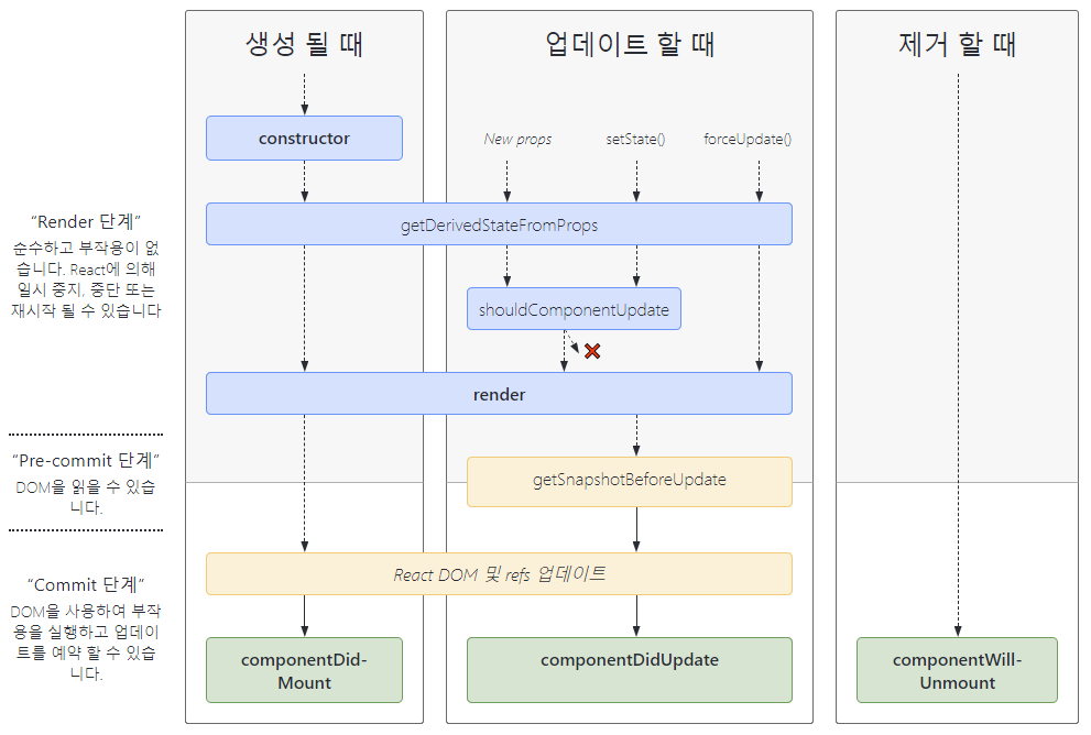 The summary of the component's life cycle method